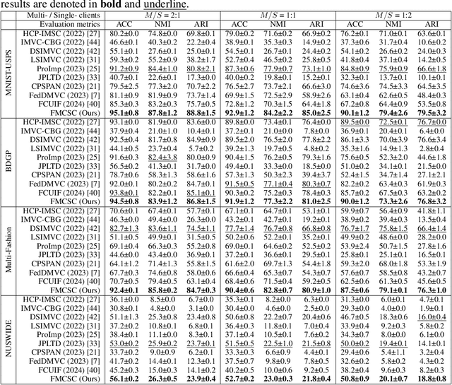 Figure 2 for Bridging Gaps: Federated Multi-View Clustering in Heterogeneous Hybrid Views