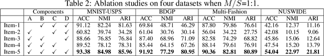 Figure 3 for Bridging Gaps: Federated Multi-View Clustering in Heterogeneous Hybrid Views