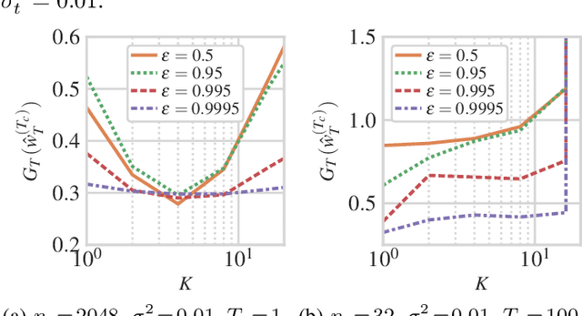 Figure 2 for Distributed Continual Learning with CoCoA in High-dimensional Linear Regression