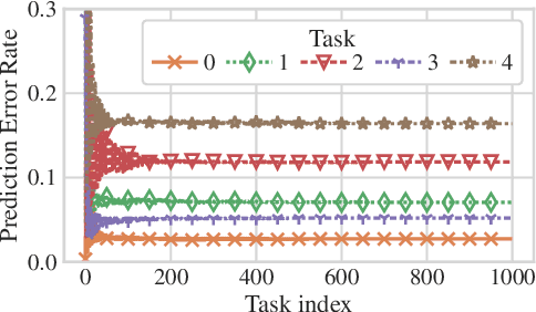 Figure 3 for Distributed Continual Learning with CoCoA in High-dimensional Linear Regression