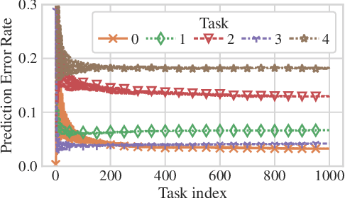 Figure 4 for Distributed Continual Learning with CoCoA in High-dimensional Linear Regression