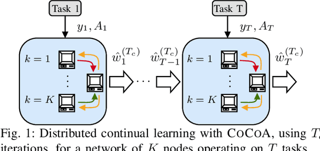 Figure 1 for Distributed Continual Learning with CoCoA in High-dimensional Linear Regression