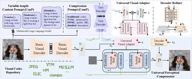 Figure 3 for UniMIC: Towards Universal Multi-modality Perceptual Image Compression