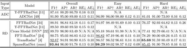 Figure 2 for SparseRadNet: Sparse Perception Neural Network on Subsampled Radar Data