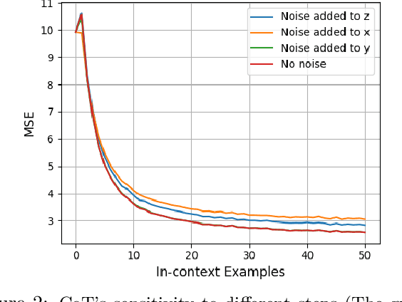 Figure 3 for A Theoretical Understanding of Chain-of-Thought: Coherent Reasoning and Error-Aware Demonstration