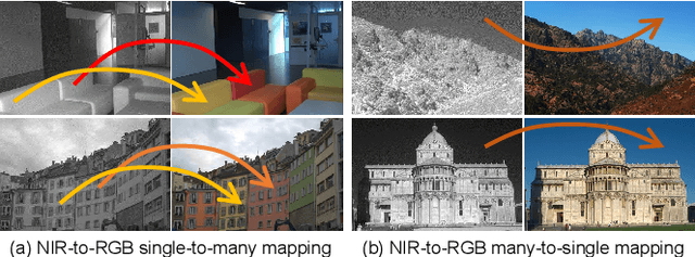 Figure 1 for Multi-scale HSV Color Feature Embedding for High-fidelity NIR-to-RGB Spectrum Translation