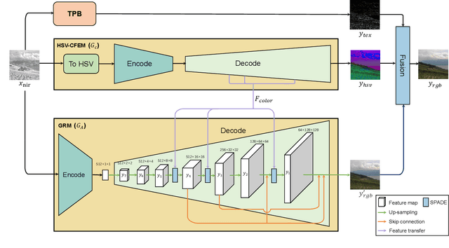 Figure 3 for Multi-scale HSV Color Feature Embedding for High-fidelity NIR-to-RGB Spectrum Translation