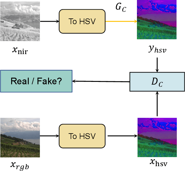 Figure 4 for Multi-scale HSV Color Feature Embedding for High-fidelity NIR-to-RGB Spectrum Translation