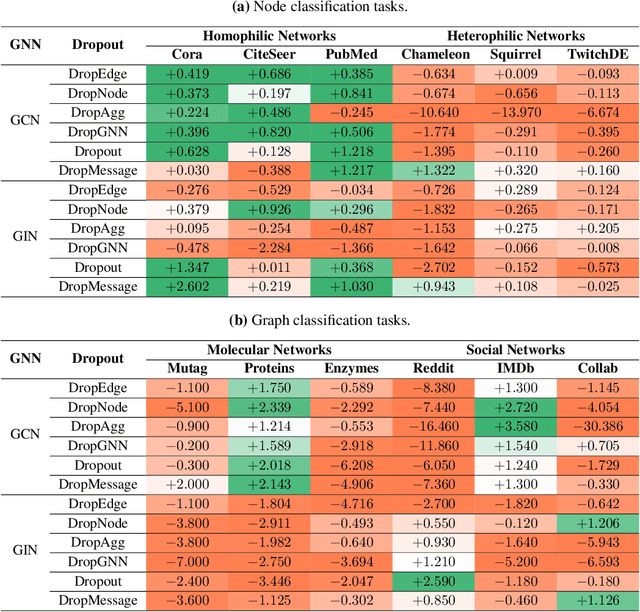Figure 2 for Effects of Random Edge-Dropping on Over-Squashing in Graph Neural Networks