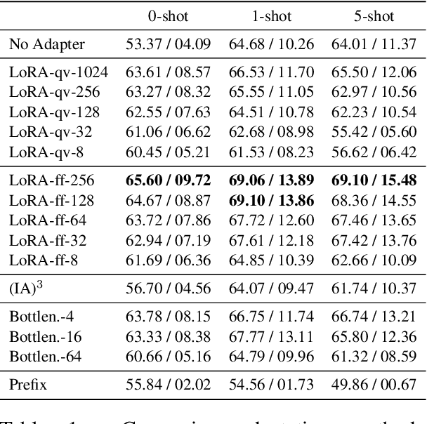 Figure 1 for Train More Parameters But Mind Their Placement: Insights into Language Adaptation with PEFT