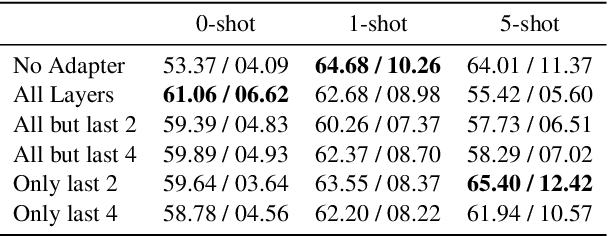 Figure 4 for Train More Parameters But Mind Their Placement: Insights into Language Adaptation with PEFT