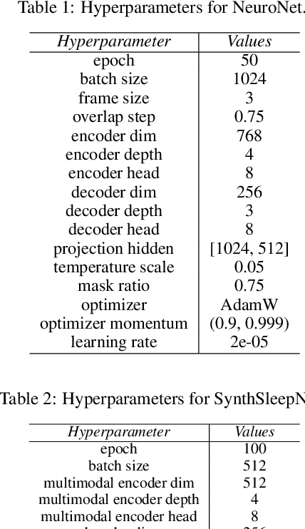 Figure 3 for Toward Foundational Model for Sleep Analysis Using a Multimodal Hybrid Self-Supervised Learning Framework