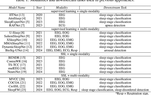 Figure 2 for Toward Foundational Model for Sleep Analysis Using a Multimodal Hybrid Self-Supervised Learning Framework