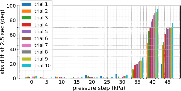 Figure 3 for What Happens When Pneu-Net Soft Robotic Actuators Get Fatigued?