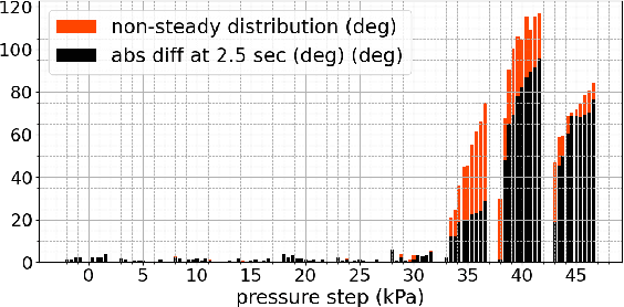 Figure 4 for What Happens When Pneu-Net Soft Robotic Actuators Get Fatigued?