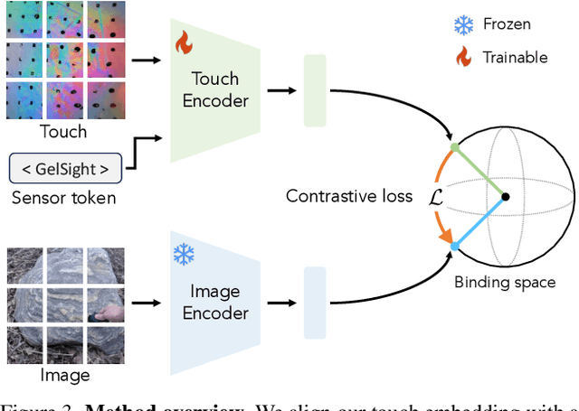 Figure 4 for Binding Touch to Everything: Learning Unified Multimodal Tactile Representations
