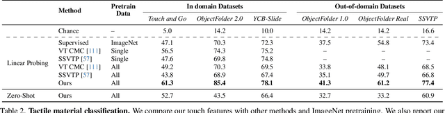 Figure 3 for Binding Touch to Everything: Learning Unified Multimodal Tactile Representations