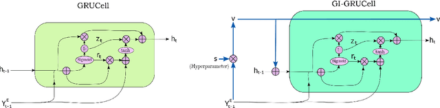 Figure 3 for DenseBAM-GI: Attention Augmented DeneseNet with momentum aided GRU for HMER