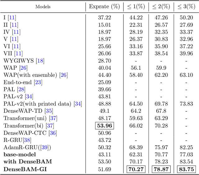 Figure 2 for DenseBAM-GI: Attention Augmented DeneseNet with momentum aided GRU for HMER