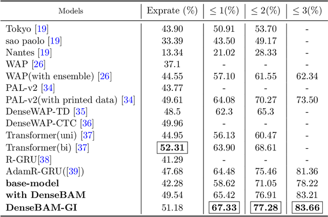 Figure 4 for DenseBAM-GI: Attention Augmented DeneseNet with momentum aided GRU for HMER