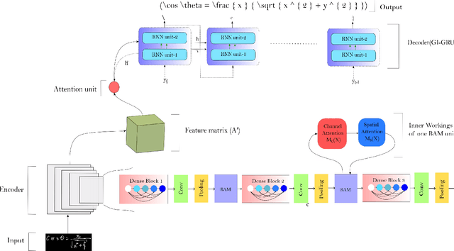 Figure 1 for DenseBAM-GI: Attention Augmented DeneseNet with momentum aided GRU for HMER