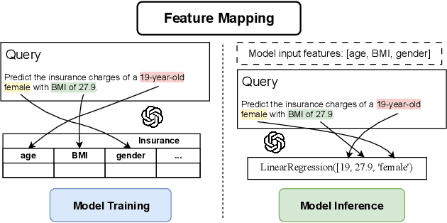 Figure 4 for LLM-PQA: LLM-enhanced Prediction Query Answering