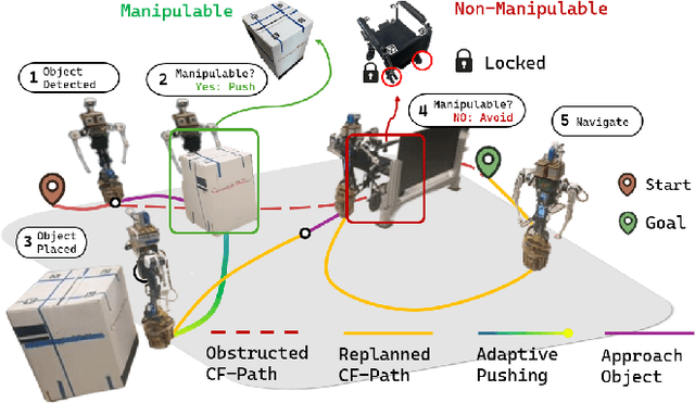 Figure 1 for Interactive Navigation with Adaptive Non-prehensile Mobile Manipulation