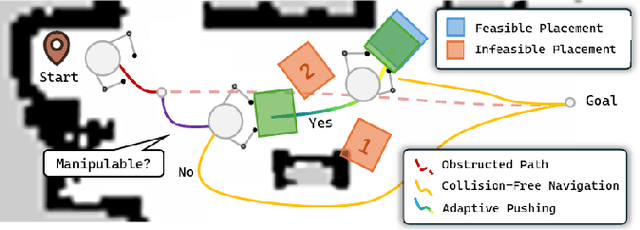 Figure 3 for Interactive Navigation with Adaptive Non-prehensile Mobile Manipulation