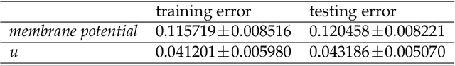 Figure 4 for Splitting physics-informed neural networks for inferring the dynamics of integer- and fractional-order neuron models