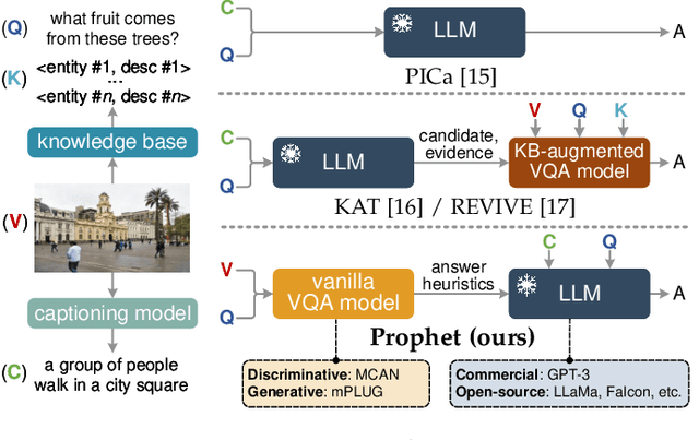 Figure 1 for Prompting Large Language Models with Answer Heuristics for Knowledge-based Visual Question Answering