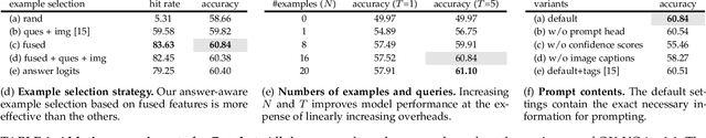 Figure 2 for Prompting Large Language Models with Answer Heuristics for Knowledge-based Visual Question Answering