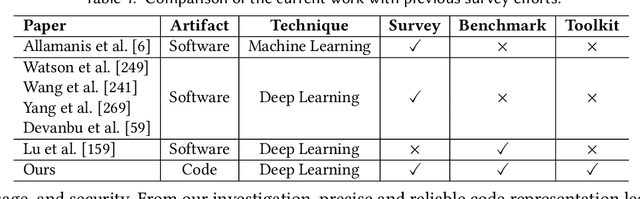 Figure 1 for Deep Learning for Code Intelligence: Survey, Benchmark and Toolkit