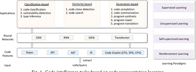 Figure 2 for Deep Learning for Code Intelligence: Survey, Benchmark and Toolkit