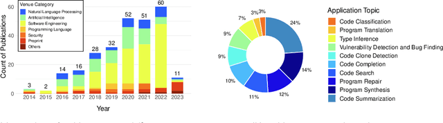 Figure 3 for Deep Learning for Code Intelligence: Survey, Benchmark and Toolkit