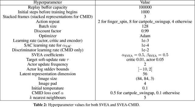 Figure 4 for Conditional Mutual Information for Disentangled Representations in Reinforcement Learning