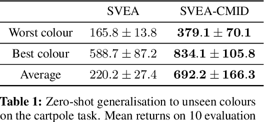 Figure 2 for Conditional Mutual Information for Disentangled Representations in Reinforcement Learning