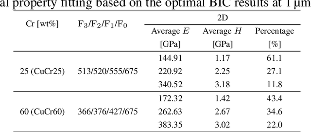 Figure 4 for Unsupervised Learning of Nanoindentation Data to Infer Microstructural Details of Complex Materials