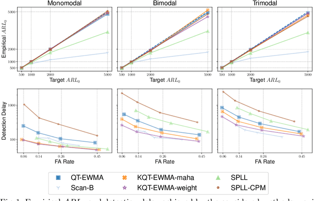 Figure 2 for Change Detection in Multivariate data streams: Online Analysis with Kernel-QuantTree