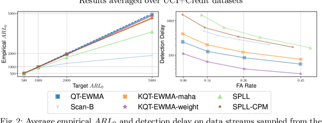 Figure 3 for Change Detection in Multivariate data streams: Online Analysis with Kernel-QuantTree