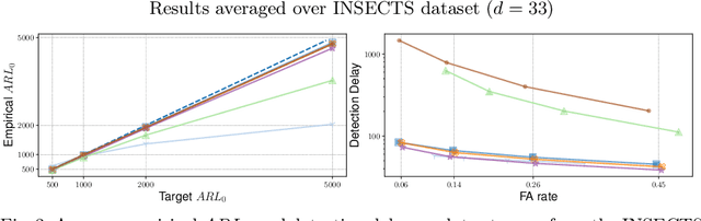 Figure 4 for Change Detection in Multivariate data streams: Online Analysis with Kernel-QuantTree