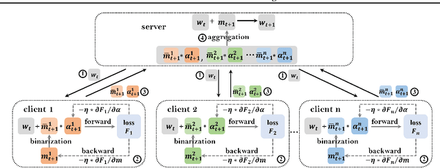 Figure 1 for FedBAT: Communication-Efficient Federated Learning via Learnable Binarization