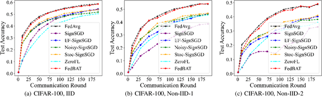 Figure 3 for FedBAT: Communication-Efficient Federated Learning via Learnable Binarization