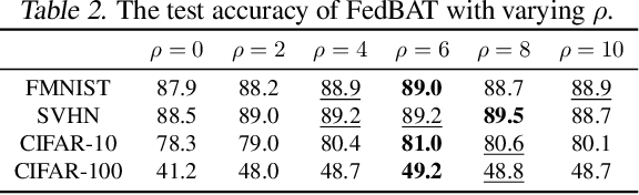 Figure 4 for FedBAT: Communication-Efficient Federated Learning via Learnable Binarization