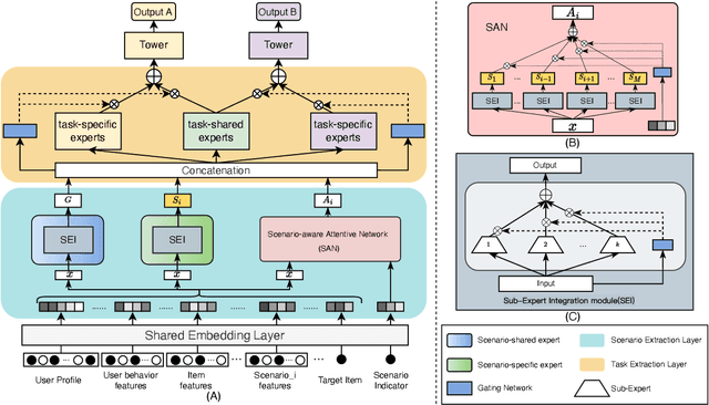 Figure 2 for HiNet: Novel Multi-Scenario & Multi-Task Learning with Hierarchical Information Extraction