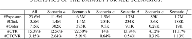 Figure 4 for HiNet: Novel Multi-Scenario & Multi-Task Learning with Hierarchical Information Extraction