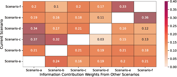 Figure 3 for HiNet: Novel Multi-Scenario & Multi-Task Learning with Hierarchical Information Extraction