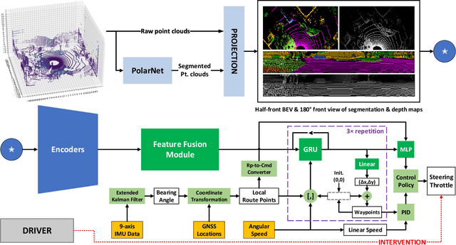 Figure 2 for DeepIPCv2: LiDAR-powered Robust Environmental Perception and Navigational Control for Autonomous Vehicle