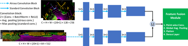 Figure 3 for DeepIPCv2: LiDAR-powered Robust Environmental Perception and Navigational Control for Autonomous Vehicle