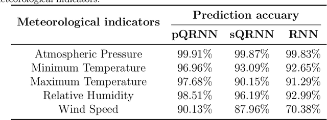 Figure 2 for Quantum Recurrent Neural Networks for Sequential Learning