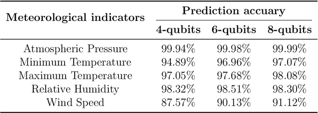 Figure 4 for Quantum Recurrent Neural Networks for Sequential Learning